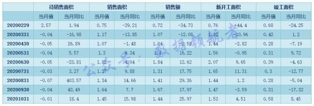 恒大地产|投资地产股与地产产业链相关个股的数据逻辑