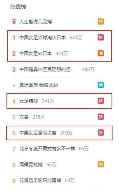 王霜|影响力巨大!中国女足赢日本,热搜前6占据4条,人民日报发文盛赞