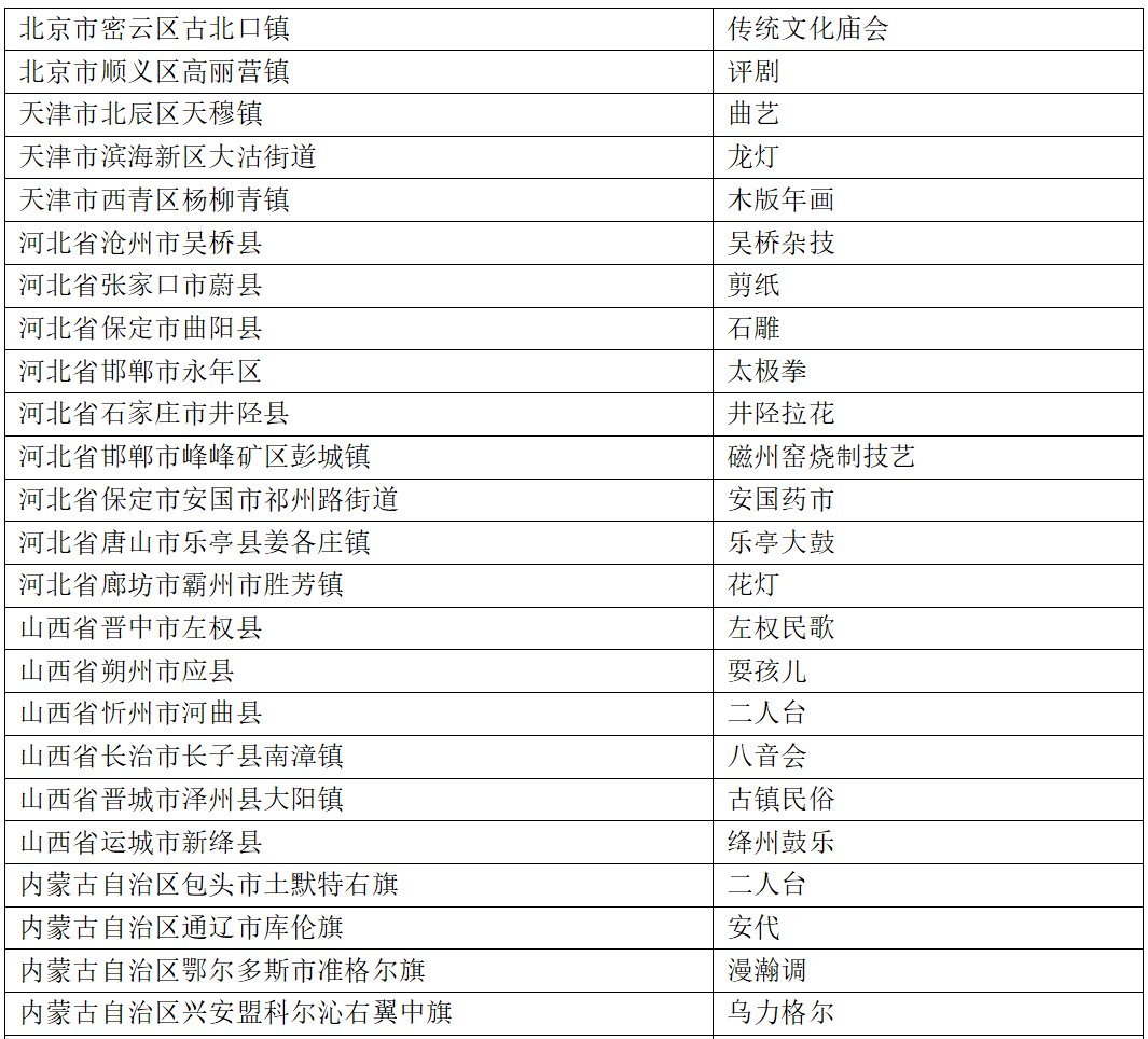 名单！山东多地入选！2021-2023年度“中国民间文化艺术之乡”拟命名名单公布