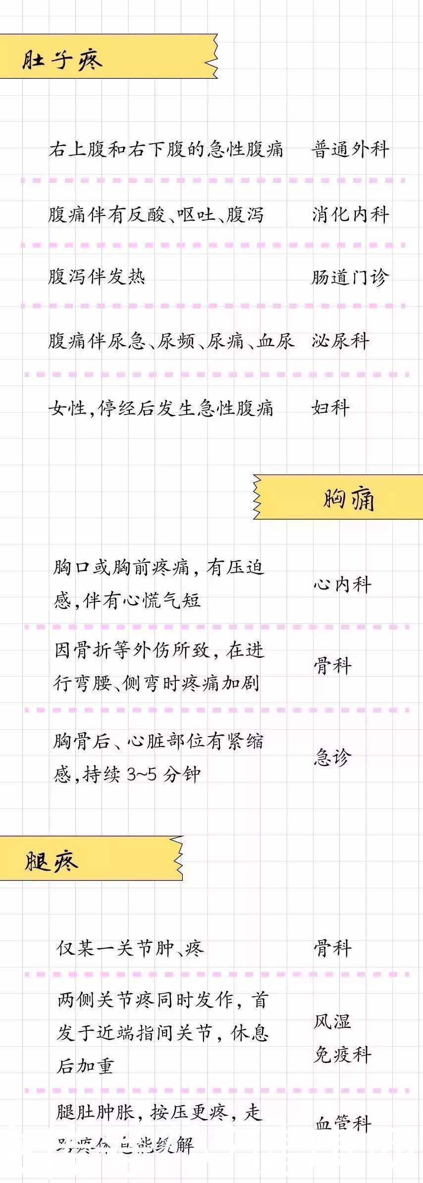 全科|就知道症状，不知道挂什么科的号？请把这份挂号指南转给所有人