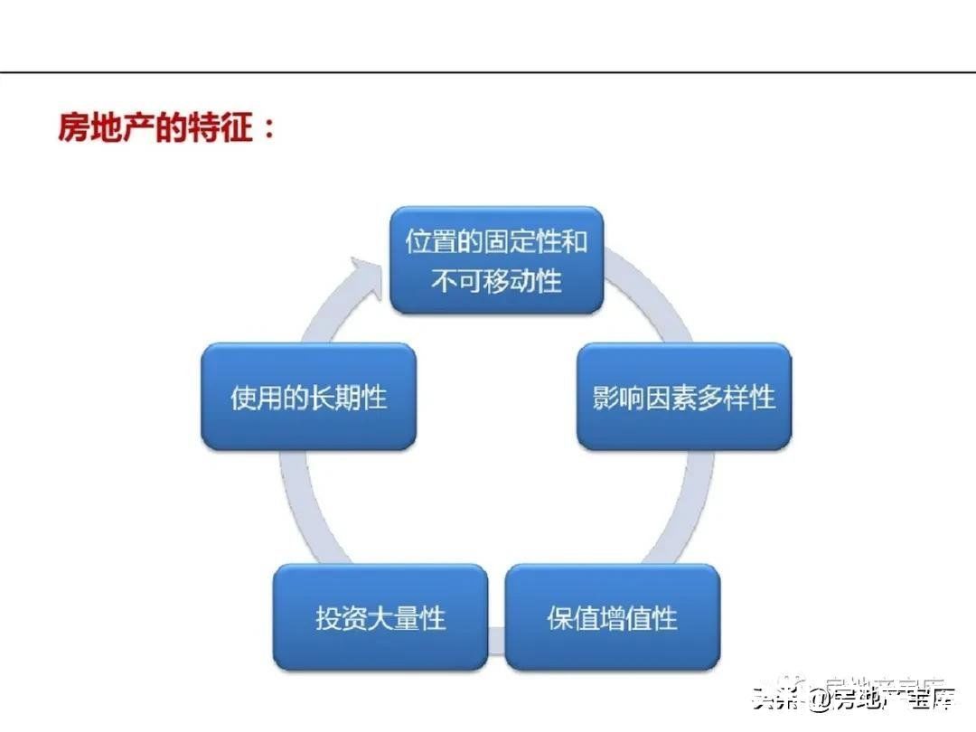 市场营销|房地产市场营销实务(基础知识)