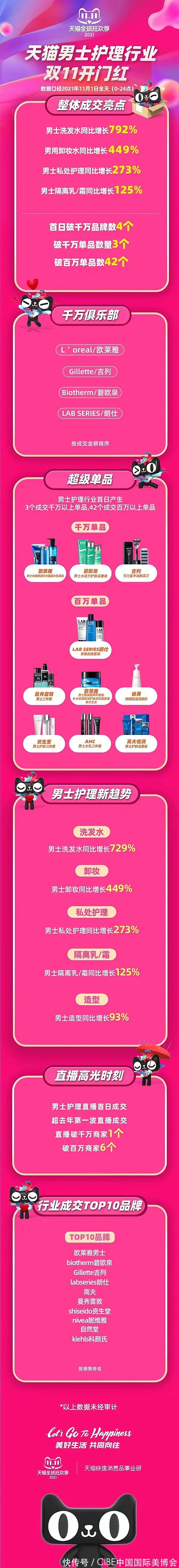 男士|双十一成交破千万单品公布，谁能引领男士护理新风尚？