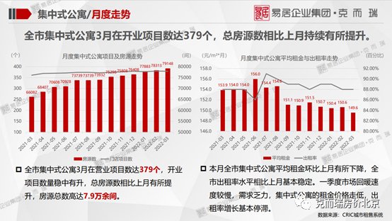 不动产|克而瑞：3月北京租赁住宅行业监测报告