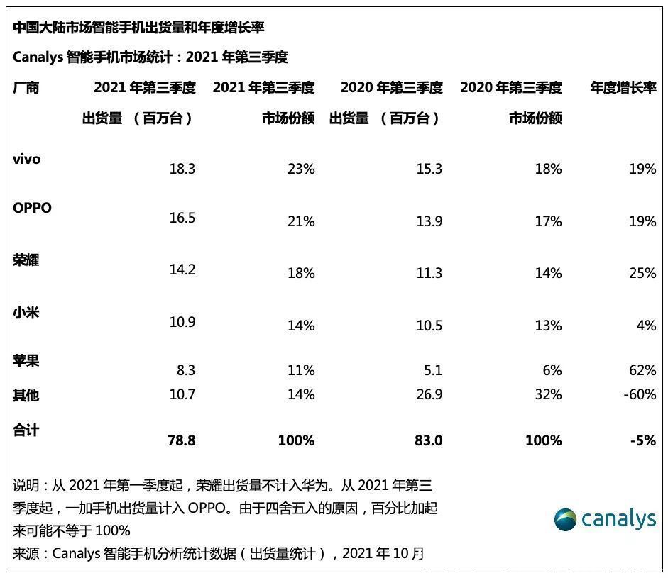 出货量|Canalys：Q3 中国智能手机市场出货量同比跌 5%，荣耀跃居第三