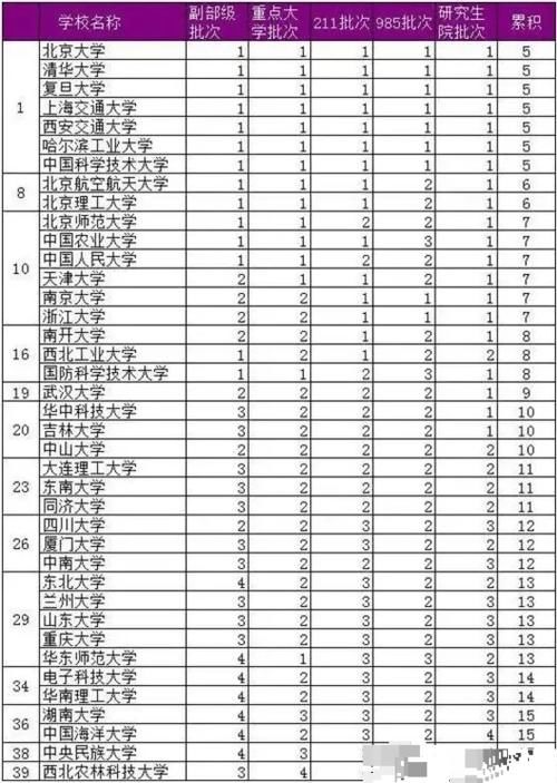 差距、原因！39所985进入985、211工程，被列入副部级的先后！