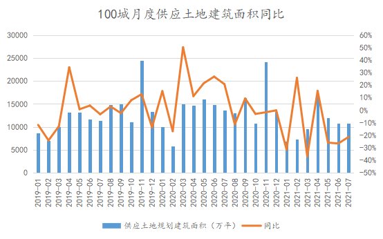 报告|1-7月房地产企业新增土地储备报告·观点月度指数