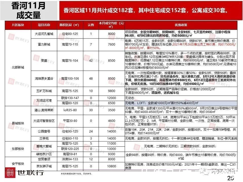 成交量|11月廊坊各区新房成交量及房价数据出炉,市区成交量环比下降36%