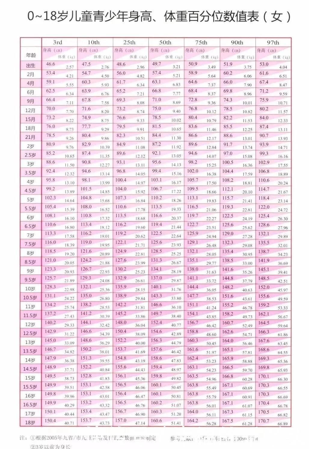 青春期|你家孩子身高达标了吗?对照新版儿童标准身高表,爸妈别大意