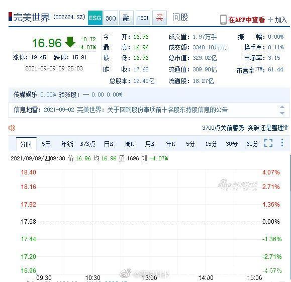 中央宣传部|约谈之后 腾讯、网易、三七互娱、完美世界股价大跌