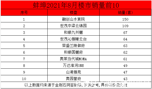 套数|蚌埠楼盘2021年8月6区56盘销售1485套商品房