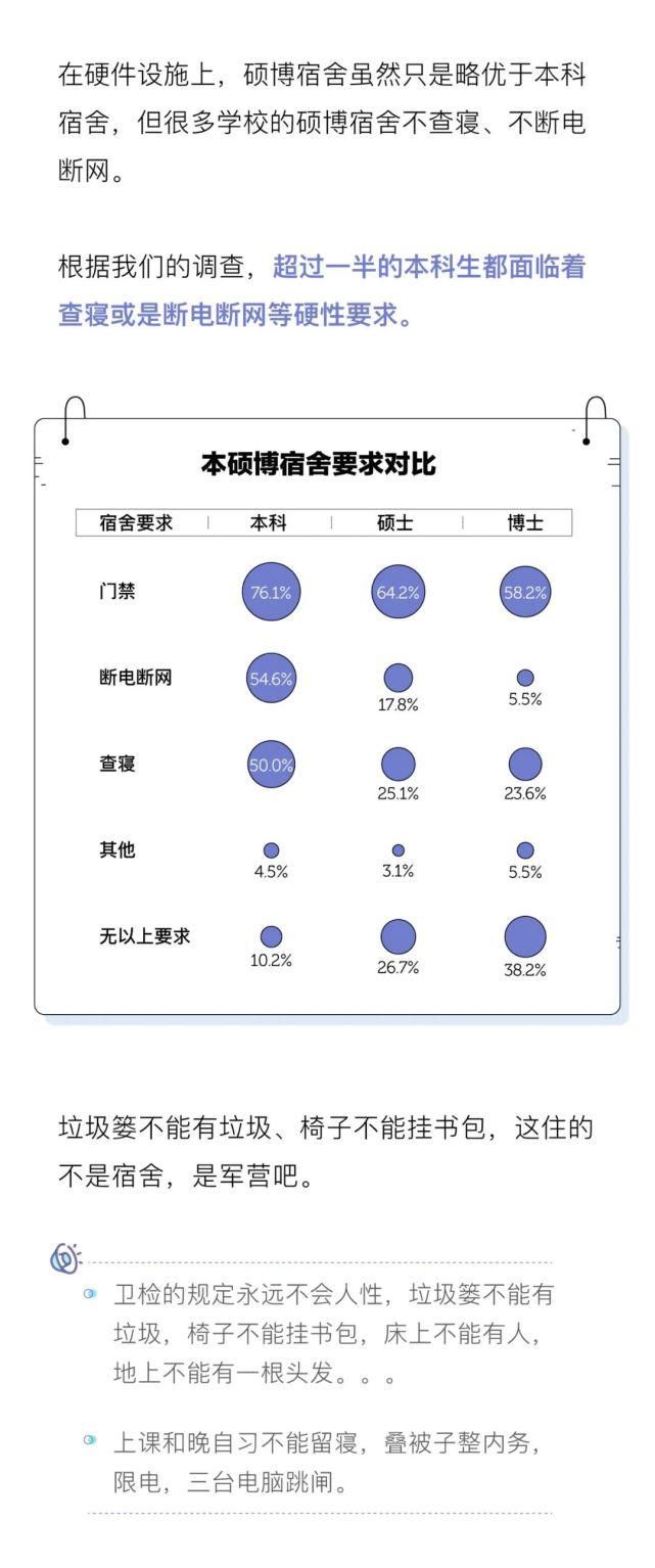 中国大学生宿舍调查报告，北方又输了？