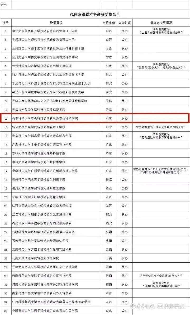 民办本科！山东科技大学泰山科技学院，拟转设为“泰山科技学院”