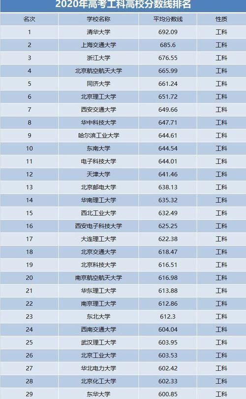 重点工科高校录取分数线出炉，清华第1，哈工大仅排名第9