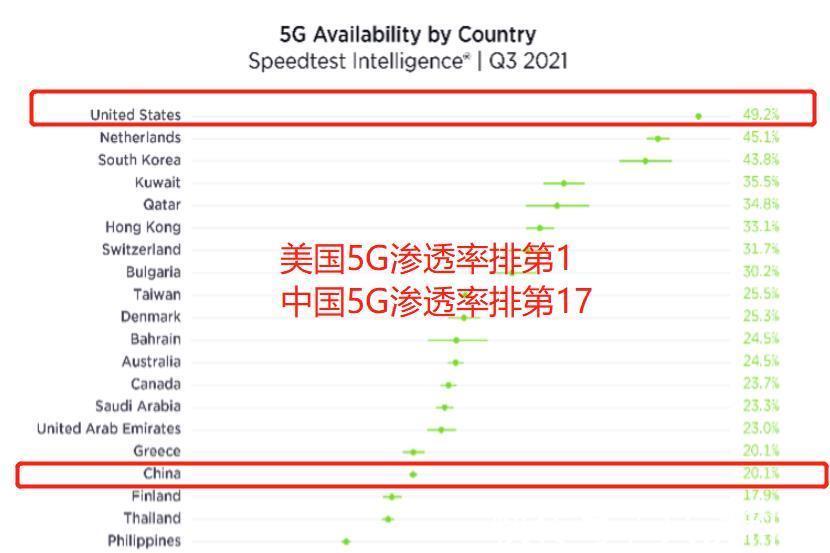 5g网络|美国运营商的套路：将4G改成5G，渗透率全球第1，但网速暴露了