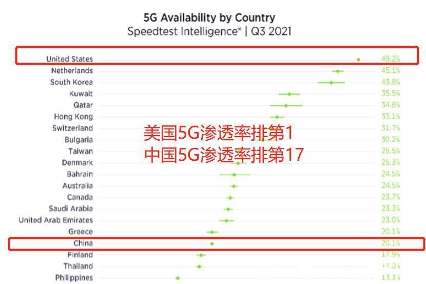 5g网络|美国运营商的套路:将4G改成5G,渗透率全球第1,但网速暴露了