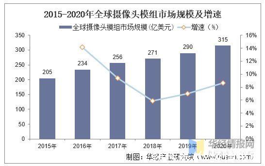 日韩|摄像头模组市场规模情况，生产厂商主要集中在日韩、中国大陆