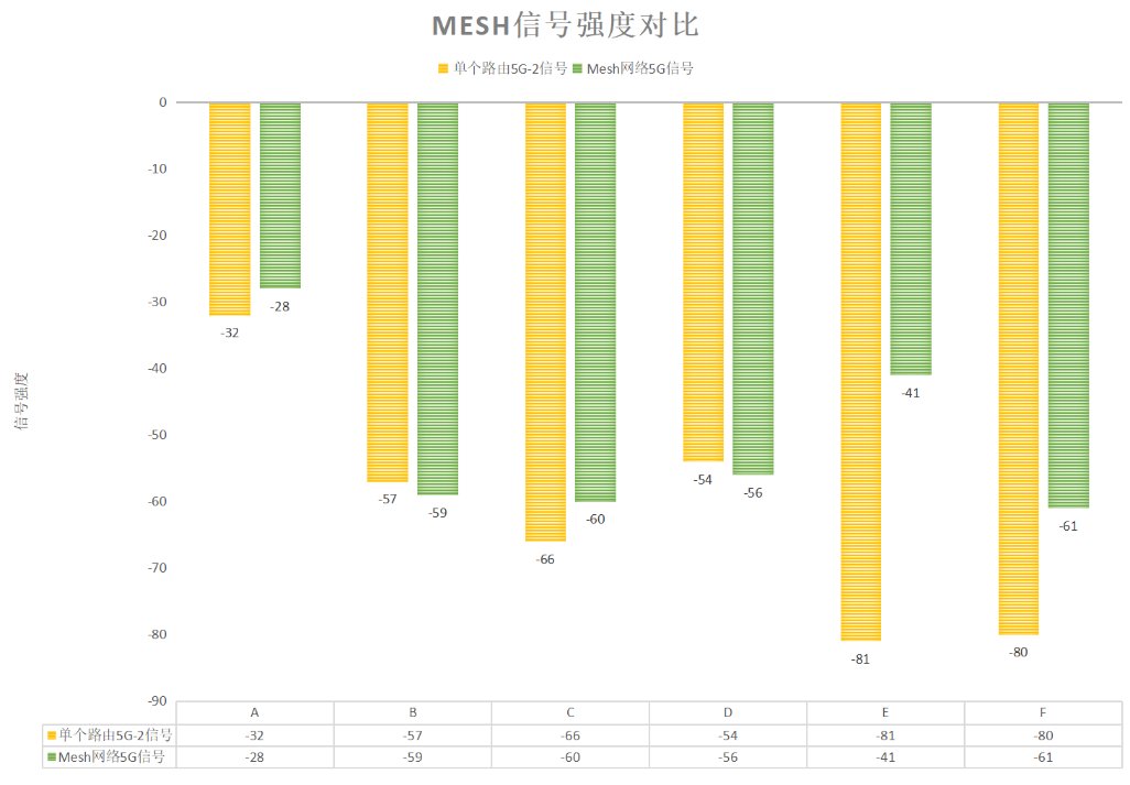 Mesh|Mesh组网实战+信号测试+吞吐量测试，领势MX4200评测