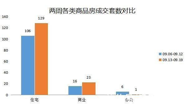 成交|（09.13-09.19）舟山商品房网签成交153套 环比上涨21.88%
