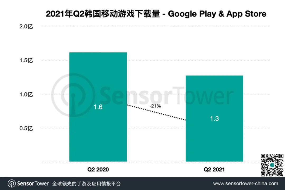 q2|2021 年 Q2 韩国手游市场收入 13.7 亿美元，同比增长 20%