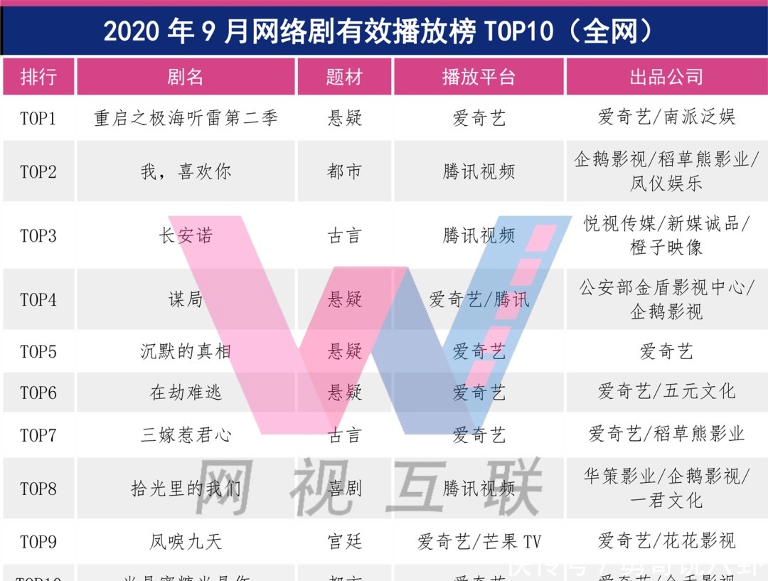 由爱奇艺和|网络剧9月全网上线35部创最高纪录，9.1分年度最佳诞生