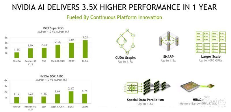 德国癌症研究中心|英伟达A100霸榜MLPerf，打破8项AI基准测试纪录