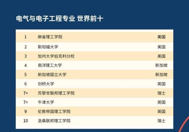 2021年QS世界大学学科排名发布！美国高校霸榜！！