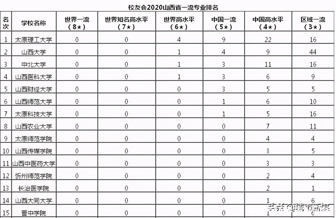 太原理工大学|山西排名前十五的大学：中北大学第三，看看你们学校排第几