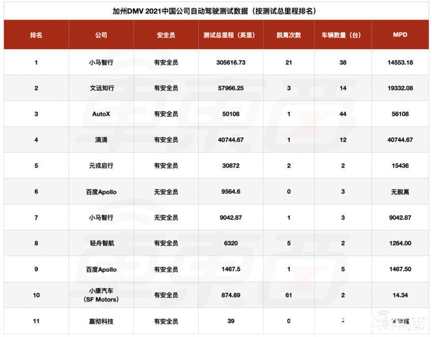 自动驾驶|全球自动驾驶刷分榜公布，中美公司屠榜