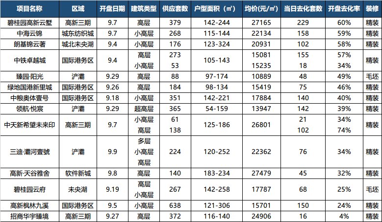 雅舍|9月开盘监测：四成楼盘遭遇“拦路虎”，“万人摇” 竟被捡漏！