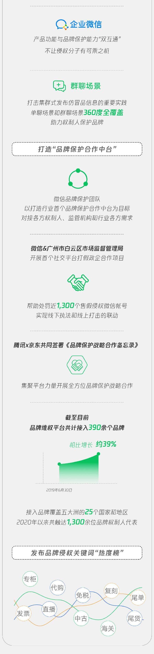 版权保|微信发布：2020知识产权保护报告（全文）