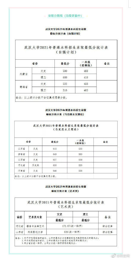 中南财经政法大学|湖北多所高校录取分数线发布