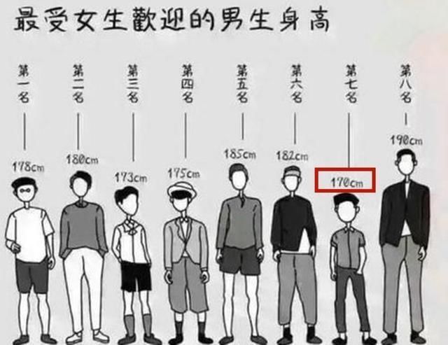 三级残废|研究证实：孩子“黄金身高”不是1米8，合理身高在168上下，矮了