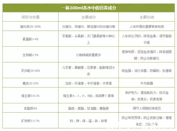 一杯茶|一杯茶的营养到底有多高?看你还有什么理由不喝茶!!!