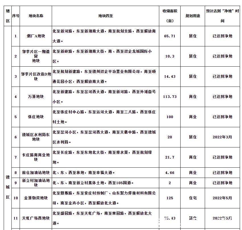 计划|2022年德州中心城区土地出让计划出炉，共8千余亩，比去年多5千亩