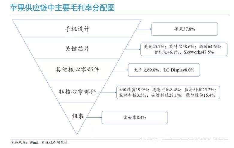 非核心|苹果供应链利润分配:中国供应链赚最少的钱,干最累的活