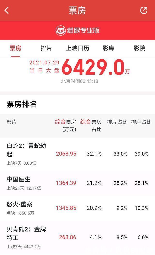 1921|《怒火·重案》点映收1345万,《白蛇2:青蛇劫起》票房破3亿