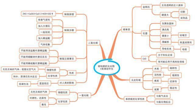 初中各学科思维导图全汇总，看这篇文章就够了)