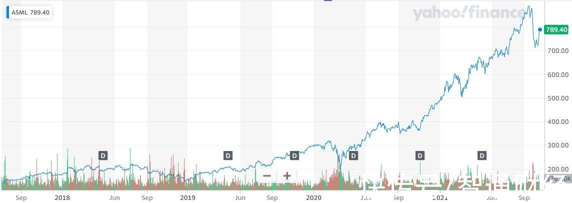 euv|剑指5000亿市值的阿斯麦(ASML.US)，为何比英特尔(INTC.US)更香？