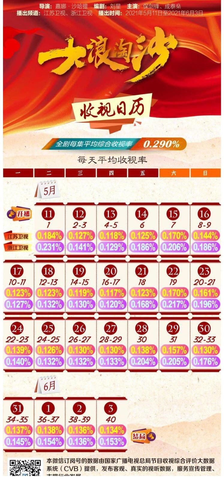 广东卫视|《光荣与梦想》热度不减 收视持续夺冠雄踞榜首