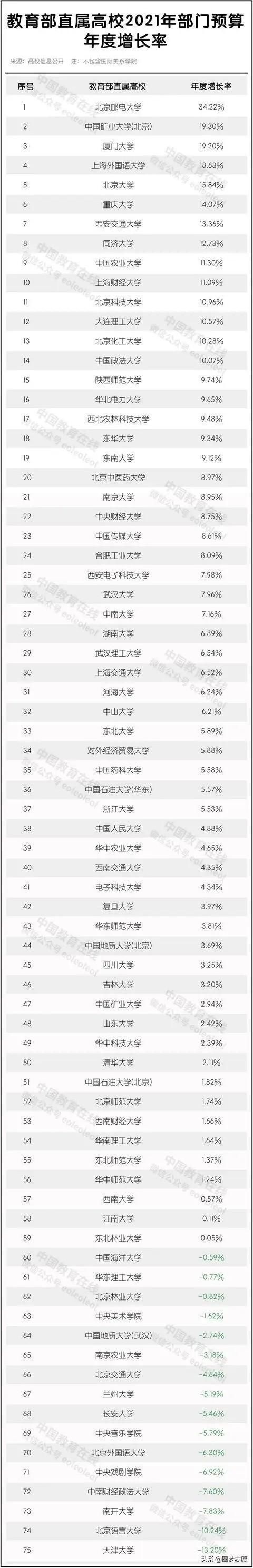 13所超百亿！75所全国重点大学经费公开！清华还是第一，浙大第二