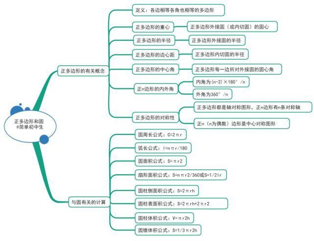 初中各科思维导图全汇总，涵盖3年所有知识点