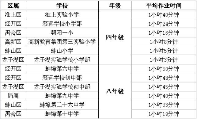 5409名学生参与！蚌埠教育局发布中小学生课外作业监测结果！