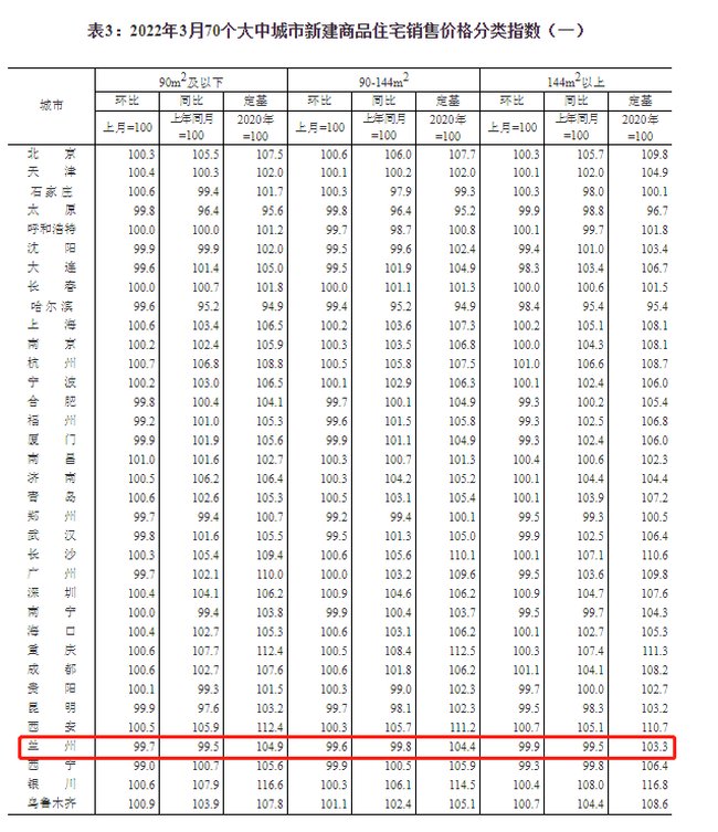 兰州市政府|2022年3月70城房价出炉：兰州房价连续八月下降