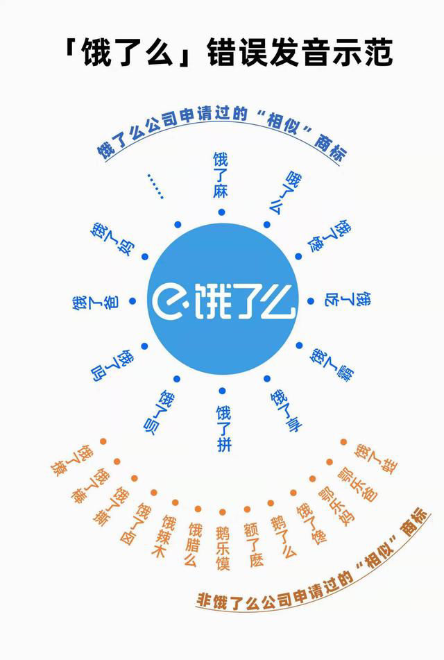 商标|饿了么申请“饿了没、饿了妹、饿了喵”等商标被驳回