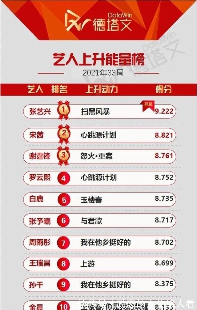 张艺兴扫黑风暴上升能量强，怒火·重案谢霆锋重回观众视野|周榜33| 重回