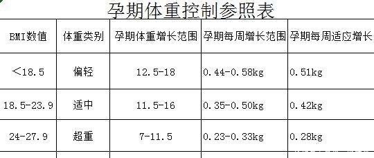 宝妈|孕期体重增长多少最合适？营养师：从你怀孕前来说计算