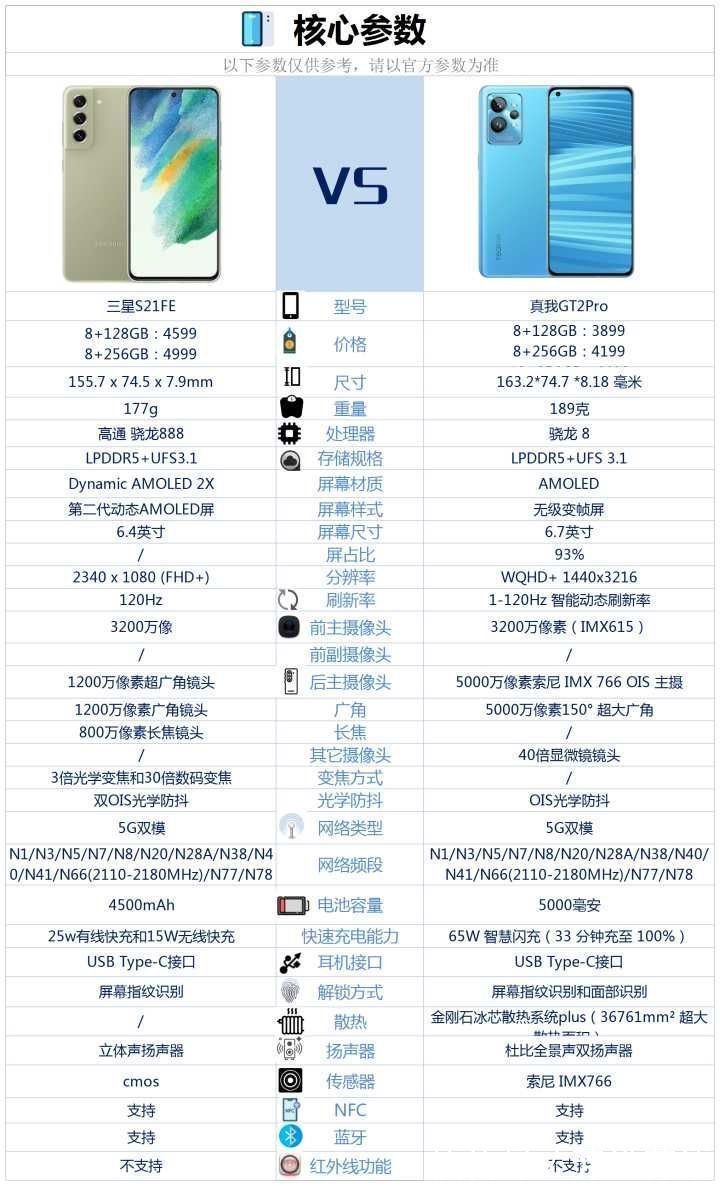 手机|三星S21FE与真我GT2Pro相比较，该如何选？