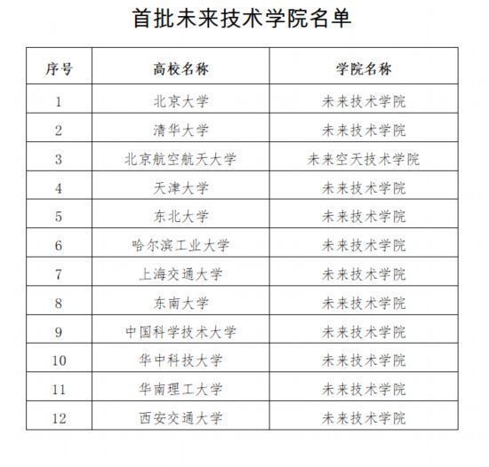 名单|教育部公布首批未来技术学院名单 哈尔滨工业大学入选