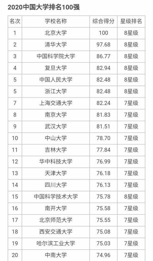 大学|7所8星、18所7星、24所6星大学上榜，2020年700所最好大学榜单！