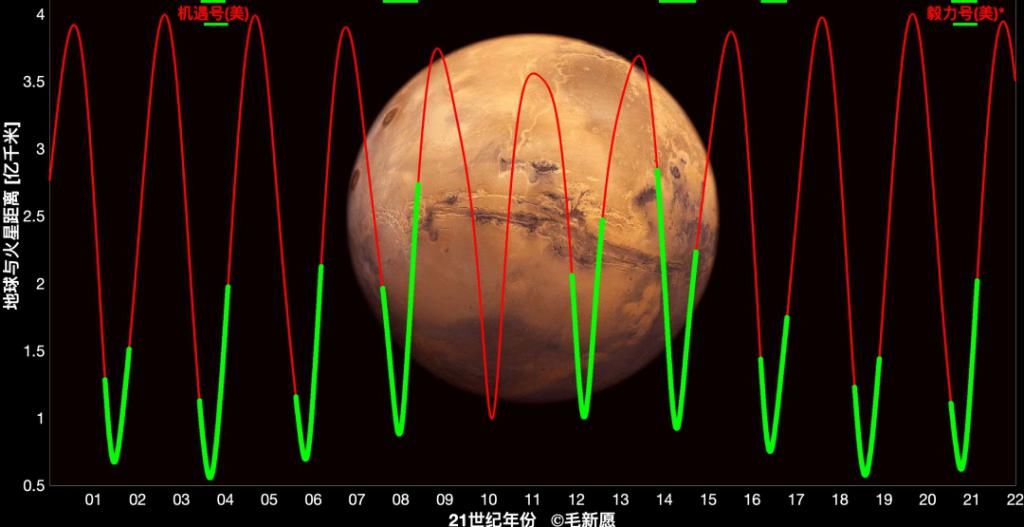 几百天or一百年，行星探测的“窗口期”怎么差这么多？